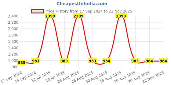 myntra.com Clora Creation Women Pack Of 2 Flared Knitted Palazzos clora creation Price History Graph from 17 Sep 2024 to 21 Nov 2025