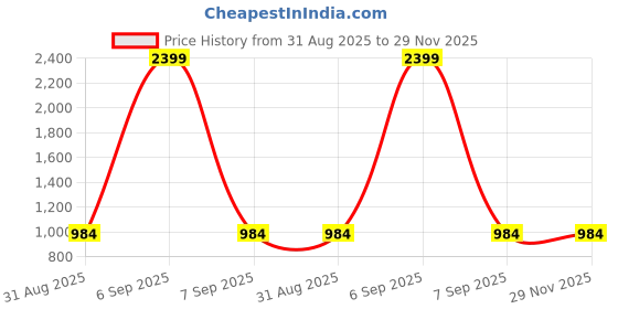 myntra.com Clora Creation Women Pack Of 2 Flared Palazzos clora creation Price History Graph from 31 Aug 2025 to 29 Nov 2025