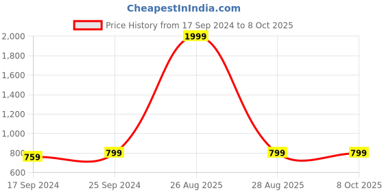 myntra.com Clora Creation Women Pack of 2 Flared Palazzos clora creation Price History Graph from 17 Sep 2024 to 8 Oct 2025