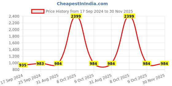 myntra.com Clora Creation Women Pack of 2 Floral Printed Knitted Ethnic Palazzos clora creation Price History Graph from 17 Sep 2024 to 30 Nov 2025