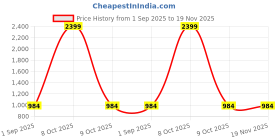 myntra.com Clora Creation Women Pack of 2 Floral Printed Knitted Ethnic Palazzos clora creation Price History Graph from 1 Sep 2025 to 19 Nov 2025