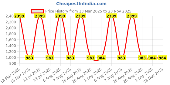 myntra.com Clora Creation Women Pack Of 2 Green & Blue Flared Knitted Palazzos clora creation Price History Graph from 13 Mar 2025 to 23 Nov 2025