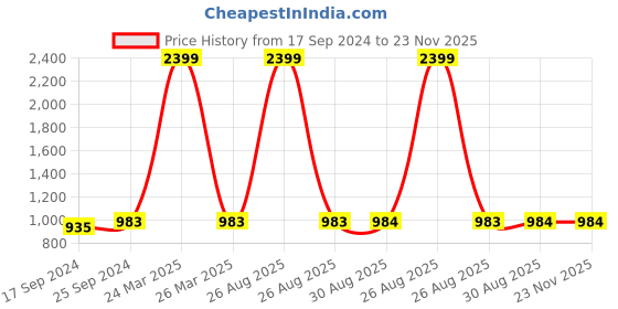 myntra.com Clora Creation Women Pack of 2 Green & Navy Blue Flared Knitted Ethnic Palazzos clora creation Price History Graph from 17 Sep 2024 to 23 Nov 2025