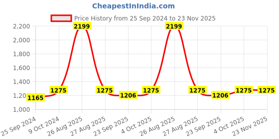 myntra.com Clora Creation Women Pack Of 2 Green & Navy Blue Solid Dhoti Salwar clora creation Price History Graph from 25 Sep 2024 to 22 Nov 2025