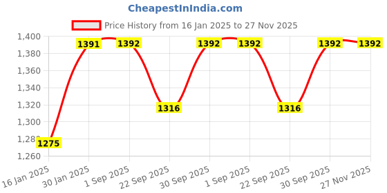 myntra.com Clora Creation Women Pack Of 2 Grey & Magenta Solid Woolen Salwars clora creation Price History Graph from 16 Jan 2025 to 27 Nov 2025
