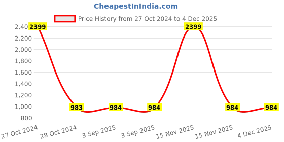 myntra.com Clora Creation Women Pack Of 2 Grey & Maroon Solid Wide Leg Palazzos clora creation Price History Graph from 27 Oct 2024 to 4 Dec 2025