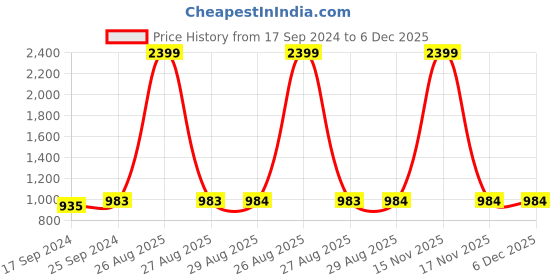 myntra.com Clora Creation Women Pack Of 2 Grey & Navy Blue Knitted Palazzos clora creation Price History Graph from 17 Sep 2024 to 5 Dec 2025