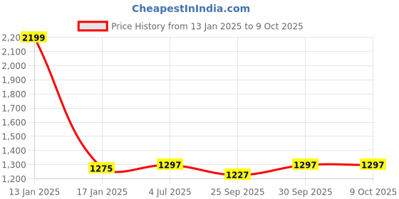myntra.com Clora Creation Women Pack Of 2 Grey & Pink Solid Dhoti Salwar clora creation Price History Graph from 13 Jan 2025 to 9 Oct 2025