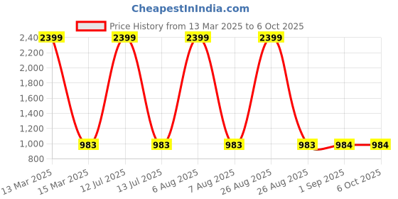 myntra.com Clora Creation Women Pack Of 2 Grey & Rust Solid Flared Palazzo clora creation Price History Graph from 13 Mar 2025 to 5 Oct 2025