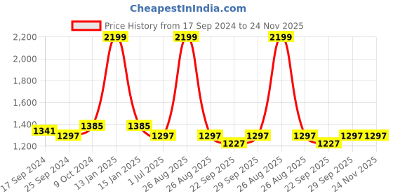 myntra.com Clora Creation Women Pack of 2 Grey & Sea Green Solid Dhoti Pants clora creation Price History Graph from 17 Sep 2024 to 23 Nov 2025
