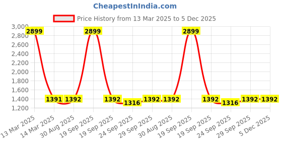 myntra.com Clora Creation Women Pack Of 2 Magenta & Black Solid Salwar clora creation Price History Graph from 13 Mar 2025 to 5 Dec 2025