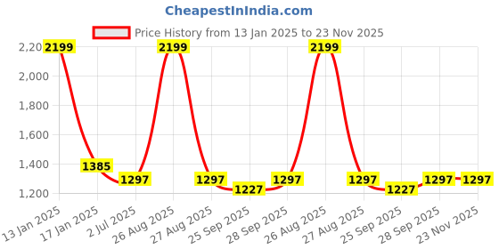 myntra.com Clora Creation Women Pack Of 2 Magenta & Green Solid Dhoti Salwars clora creation Price History Graph from 13 Jan 2025 to 23 Nov 2025