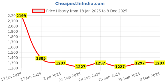 myntra.com Clora Creation Women Pack of 2 Magenta & navy Blue Solid Woven Dhoti Salwar clora creation Price History Graph from 13 Jan 2025 to 3 Dec 2025