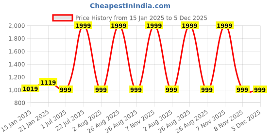 myntra.com Clora Creation Women Pack Of 2 Maroon & Beige Solid Woolen Ankle-Length Leggings clora creation Price History Graph from 15 Jan 2025 to 4 Dec 2025