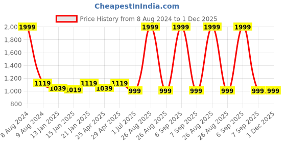 myntra.com Clora Creation Women Pack Of 2 Maroon & Black Solid Woolen Ankle-Length Leggings clora creation Price History Graph from 8 Aug 2024 to 30 Nov 2025