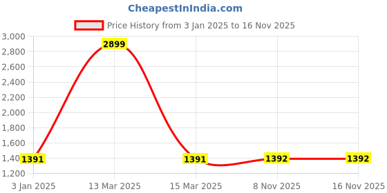 myntra.com Clora Creation Women Pack Of 2 Maroon & Black Solid Woolen Salwars clora creation Price History Graph from 3 Jan 2025 to 16 Nov 2025