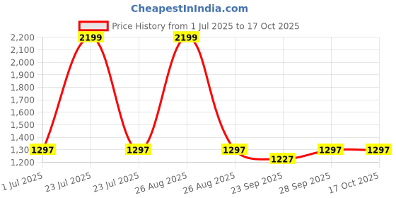 myntra.com Clora Creation Women Pack of 2 Maroon & Cream-Coloured Solid Dhoti Salwar clora creation Price History Graph from 1 Jul 2025 to 16 Oct 2025