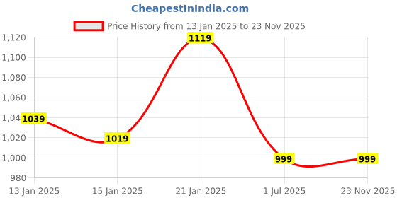 myntra.com Clora Creation Women Pack Of 2 Maroon & Grey Red Solid Woollen Ankle Length Leggings clora creation Price History Graph from 13 Jan 2025 to 23 Nov 2025
