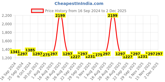 myntra.com Clora Creation Women Pack of 2 Maroon & White Solid Dhoti Salwar clora creation Price History Graph from 16 Sep 2024 to 1 Dec 2025