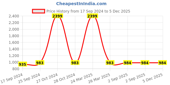 myntra.com Clora Creation Women Pack Of 2 Maroon & White Solid Wide Leg Palazzos clora creation Price History Graph from 17 Sep 2024 to 5 Dec 2025