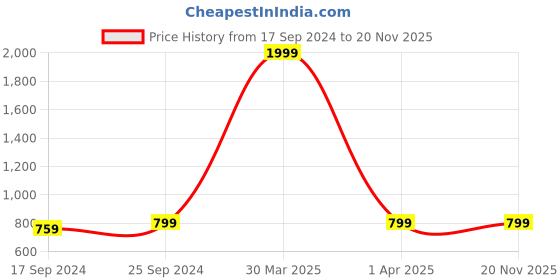 myntra.com Clora Creation Women Pack Of 2 Multicoloured Solid Straight Palazzos clora creation Price History Graph from 17 Sep 2024 to 19 Nov 2025