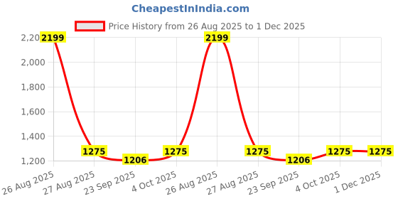 myntra.com Clora Creation Women Pack Of 2 Mustard & Beige Solid Dhoti Salwar clora creation Price History Graph from 26 Aug 2025 to 30 Nov 2025