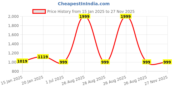 myntra.com Clora Creation Women Pack Of 2 Mustard & Red Solid Ankle-Length Leggings clora creation Price History Graph from 15 Jan 2025 to 26 Nov 2025
