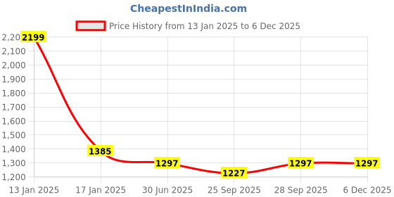 myntra.com Clora Creation Women Pack Of 2 Mustard & White Solid Dhoti Salwars clora creation Price History Graph from 13 Jan 2025 to 5 Dec 2025