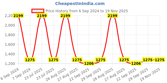myntra.com Clora Creation Women Pack of 2 Mustard Navy Blue  Solid Dhoti Salwar clora creation Price History Graph from 6 Sep 2024 to 19 Nov 2025