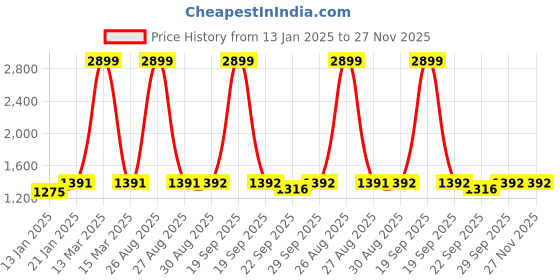 myntra.com Clora Creation Women Pack Of 2 Navy Blue & Black Solid Salwar clora creation Price History Graph from 13 Jan 2025 to 26 Nov 2025