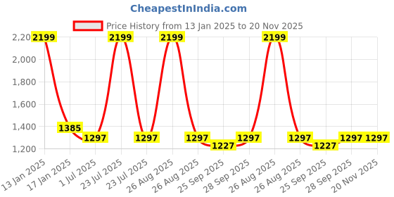 myntra.com Clora Creation Women Pack of 2 Off-White & Green Solid Dhoti Salwar clora creation Price History Graph from 13 Jan 2025 to 20 Nov 2025
