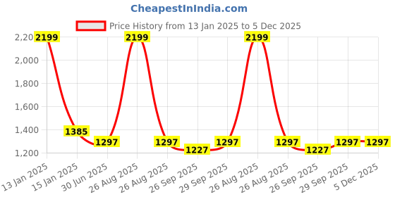 myntra.com Clora Creation Women Pack Of 2 Off-White & Navy Blue Solid Dhoti Salwar clora creation Price History Graph from 13 Jan 2025 to 5 Dec 2025