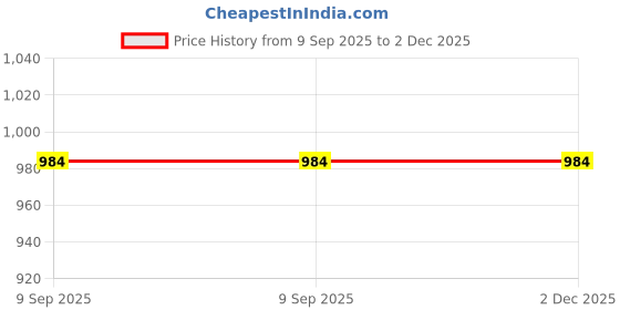 myntra.com Clora Creation Women Pack of 2 Off White & Pink Knitted Palazzos clora creation Price History Graph from 9 Sep 2025 to 2 Dec 2025