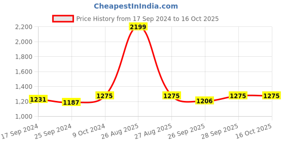 myntra.com Clora Creation Women Pack of 2 Off-White & White Solid Dhoti Salwar clora creation Price History Graph from 17 Sep 2024 to 16 Oct 2025