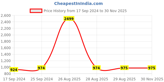 myntra.com Clora Creation Women Pack of 2 Palazzos clora creation Price History Graph from 17 Sep 2024 to 29 Nov 2025