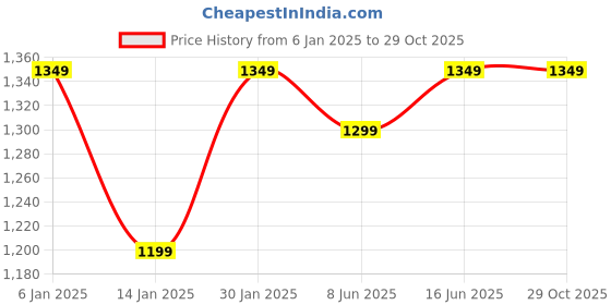 myntra.com Clora Creation Women Pack of 2 Palazzos clora creation Price History Graph from 6 Jan 2025 to 29 Oct 2025