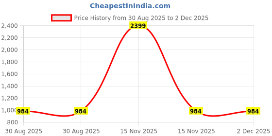 myntra.com Clora Creation Women Pack Of 2 Peach & Fuchsia Pink Flared Knitted Ethnic Palazzos clora creation Price History Graph from 30 Aug 2025 to 2 Dec 2025
