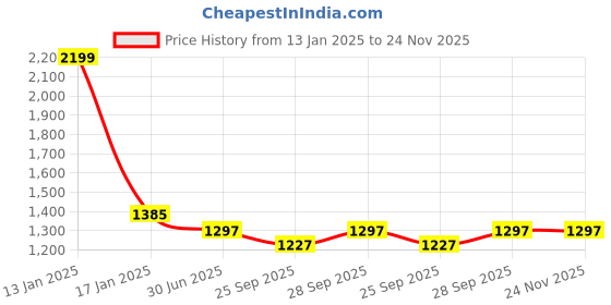 myntra.com Clora Creation Women Pack of 2 Peach & Mustard Solid Woven Dhoti Salwar clora creation Price History Graph from 13 Jan 2025 to 23 Nov 2025