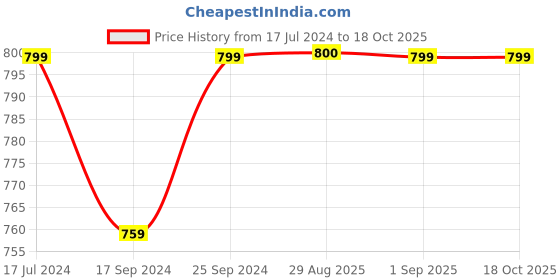 myntra.com Clora Creation Women Pack Of 2 Pink & Magenta Flared Ethnic Palazzos clora creation Price History Graph from 17 Jul 2024 to 17 Oct 2025