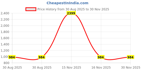 myntra.com Clora Creation Women Pack Of 2 Pink & Mustard Yellow Flared Knitted Palazzos clora creation Price History Graph from 30 Aug 2025 to 30 Nov 2025