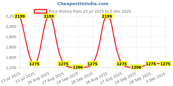 myntra.com Clora Creation Women Pack of 2 Pink & Navy Blue Solid Dhoti Salwar clora creation Price History Graph from 23 Jul 2025 to 3 Dec 2025
