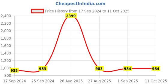 myntra.com Clora Creation Women Pack of 2 Printed Ethnic Palazzos clora creation Price History Graph from 17 Sep 2024 to 11 Oct 2025