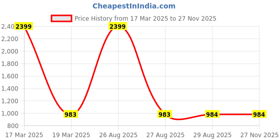myntra.com Clora Creation Women Pack of 2 Printed Palazzos clora creation Price History Graph from 17 Mar 2025 to 25 Nov 2025