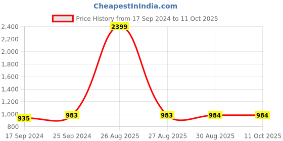 myntra.com Clora Creation Women Pack of 2 Printed Palazzos clora creation Price History Graph from 17 Sep 2024 to 10 Oct 2025