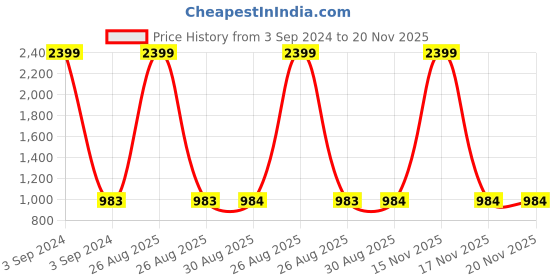 myntra.com Clora Creation Women Pack of 2 Red & Beige Knitted Ethnic Palazzos clora creation Price History Graph from 3 Sep 2024 to 19 Nov 2025