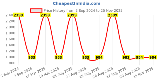 myntra.com Clora Creation Women Pack Of 2 Red & Beige Knitted Ethnic Palazzos clora creation Price History Graph from 3 Sep 2024 to 24 Nov 2025