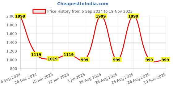 myntra.com Clora Creation Women Pack Of 2 Red & Beige Solid Ankle-Length Leggings clora creation Price History Graph from 6 Sep 2024 to 19 Nov 2025