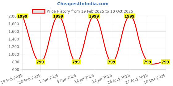 myntra.com Clora Creation Women Pack Of 2 Red & Maroon 2 Knitted Palazzos clora creation Price History Graph from 19 Feb 2025 to 4 Oct 2025