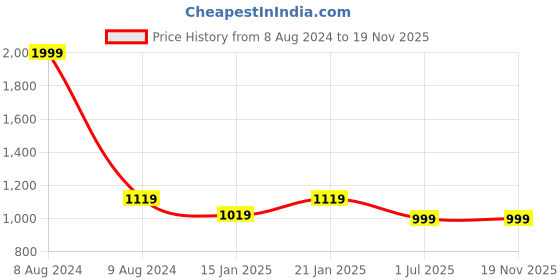myntra.com Clora Creation Women Pack Of 2 Red & Maroon Solid Ankle-Length Woolen Leggings clora creation Price History Graph from 8 Aug 2024 to 19 Nov 2025