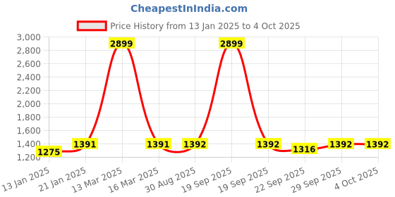 myntra.com Clora Creation Women Pack Of 2 Red & Maroon Solid Woolen Salwars clora creation Price History Graph from 13 Jan 2025 to 4 Oct 2025